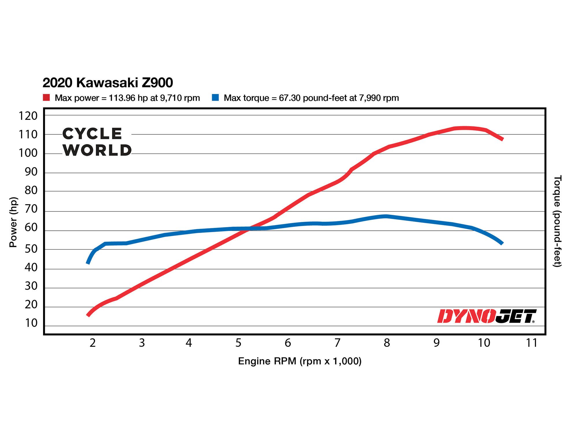 Featured image of post 2020 Kawasaki Z900 Horsepower And Torque