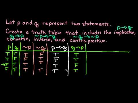 Featured image of post Law Of Contrapositive Truth Table